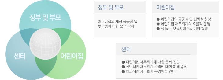 정부 및 부모 : 어린이집의 재정 공공성 및 투명성에 대한 요구 강화, 어린이집 : ①어린이집의 공공성 및 신뢰성 향상 ②어린이집 재무회계의 효율적 운영 ③질 높은 보육서비스의 기반 형성, 센터 : ①어린이집 재무회계에 대한 문제 진단 ②전반적인 재무회계 관리에 대한 이해 증진 ③효과적인 재무회계 운영방법 안내