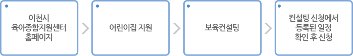 ① 이천시육아종합지원센터 홈페이지 ② 어린이집지원 ③ 보육컨설팅 ④ 컨설팅 신청에서 등록된 일정 확인 후 신청