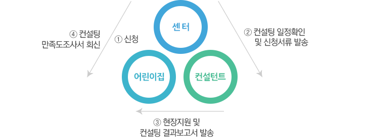 ① 신청 ② 컨설팅 일정 확인 및 신청서류 발송 ③ 현장지원 및 컨설팅 결과보고서 발송 ④ 컨설팅 만족도조사서 회신