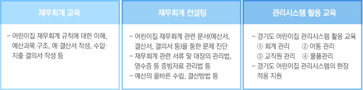 재무회계 교육: 어린이집 재무회계 규칙에 대한 이해, 예산과목 구조, 예·결산서 작성, 수입·지출 결의서 작성 등, 재무회계 컨설팅: 어린이집 재무회계 관련 문서(예산서, 결산서, 결의서 등)을 통한 문제 진단 / 재무회계 관련 서류 및 대장의 관리법, 영수증 등 증빙자료 관리법 등 / 예산의 올바른 수립, 결산방법 등, 관리시스템 활용 교육: 경기도 어린이집 관리시스템 활용 교육 ① 회계 관리 ② 아동 관리 ③ 교직원 관리 ④ 물품관리 / 경기도 어린이집 관리시스템의 현장 적용 지원