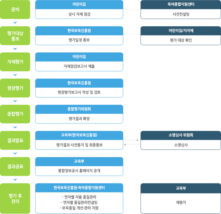 평가제 운영체계