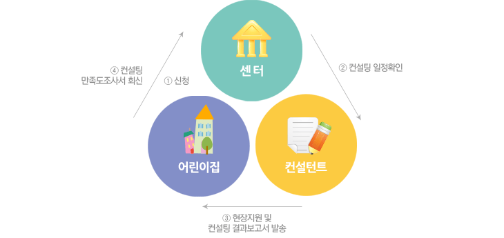 경기도형 보육컨설팅 진행과정