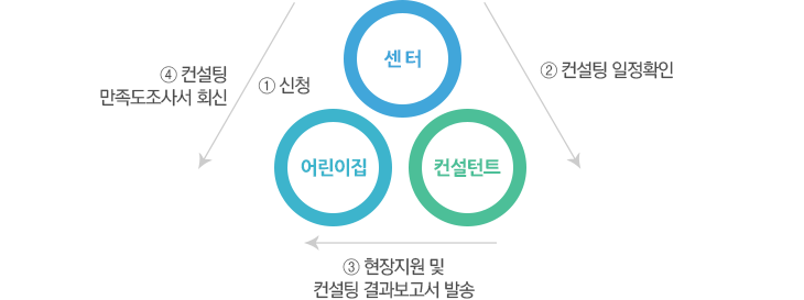 경기도형 보육컨설팅 진행과정