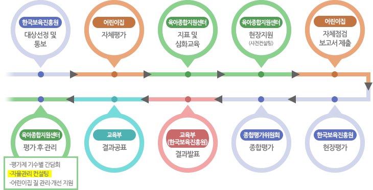 어린이집 평가제 참여결정