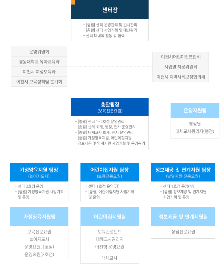 이천시육아종합지원센터 조직도