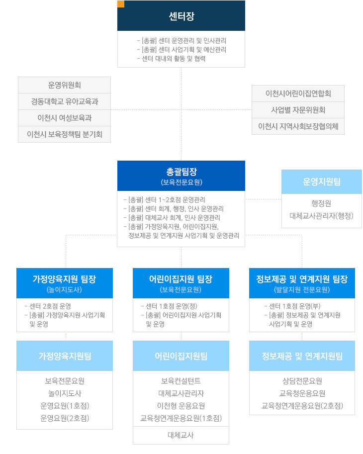 이천시육아종합지원센터 조직도