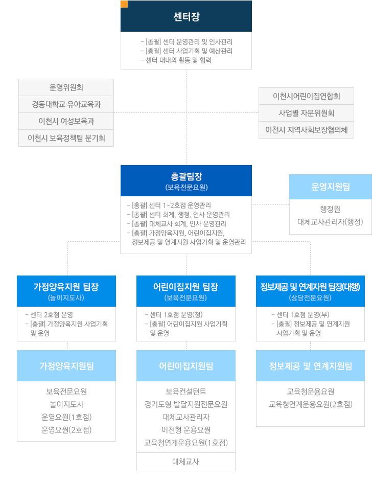 이천시육아종합지원센터 조직도
