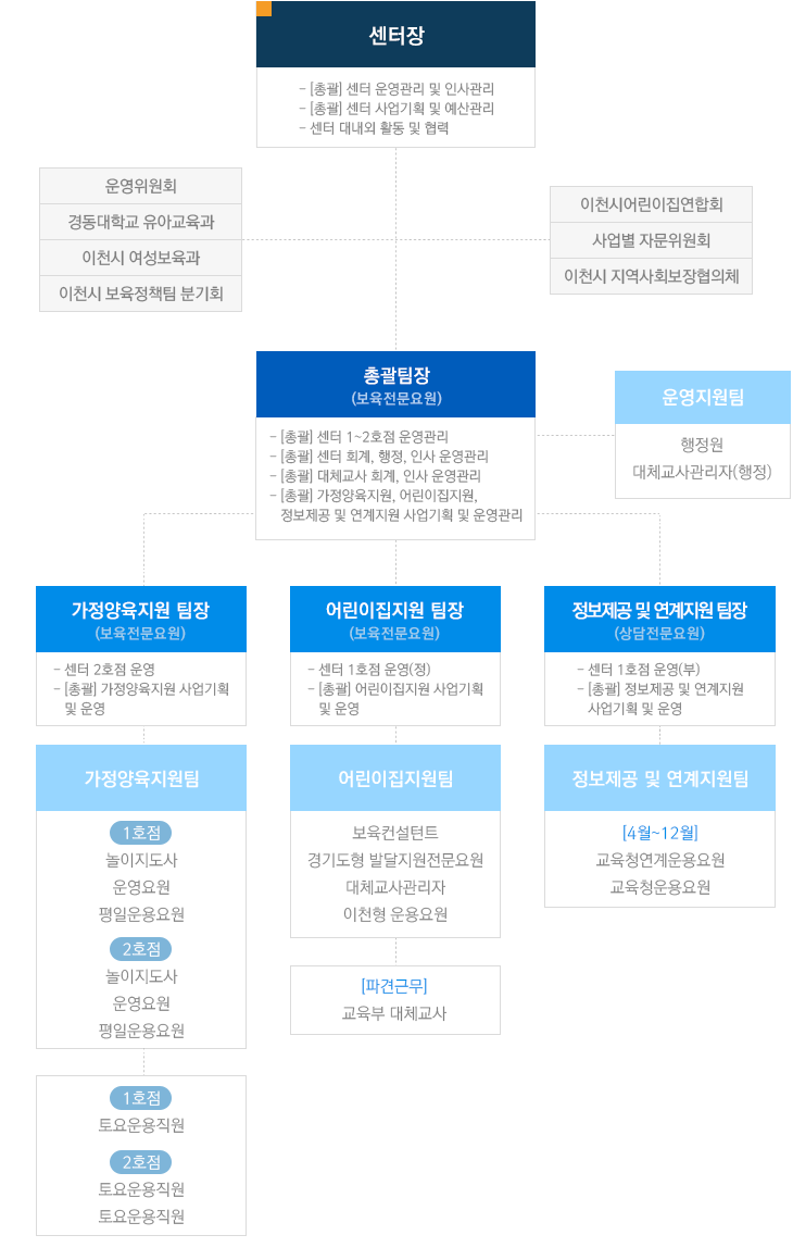 이천시육아종합지원센터 조직도