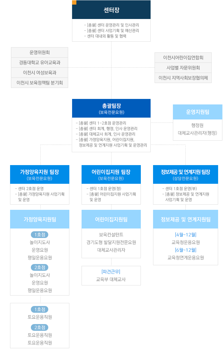 이천시육아종합지원센터 조직도