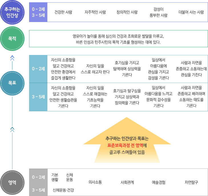 건강한 사람, 자주적인 사람, 창의적인 사람, 감성이 풍부한 사람, 더불어 사는 사람
