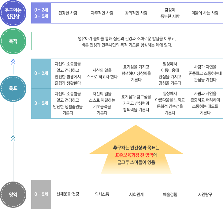 건강한 사람, 자주적인 사람, 창의적인 사람, 감성이 풍부한 사람, 더불어 사는 사람