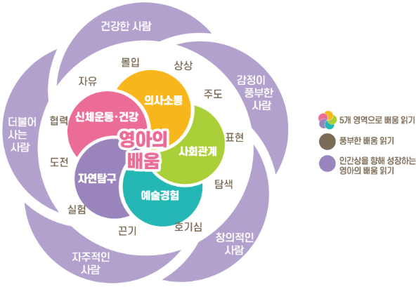 건강한 사람, 자주적인 사람, 창의적인 사람, 감성이 풍부한 사람, 더불어 사는 사람