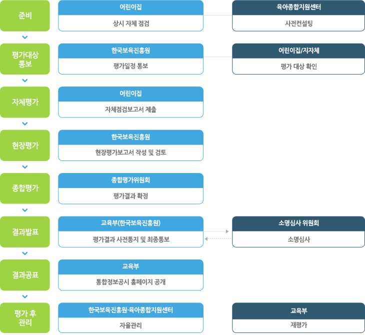 평가제 운영체계