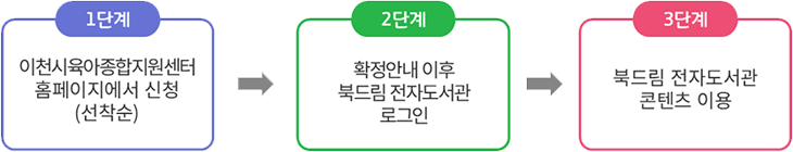 1단계 이천시육아종합지원센터 홈페이지에서 신청. 2단계 확정안내 이후 북드림 전자도서관 로그인. 3단계 북드림 전자도서관 콘텐츠 이용