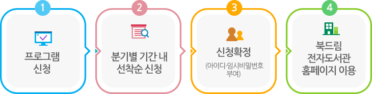 프로그램 신청 > 분기별 기간 내 선착순 신청 > 신청 확정(아이디·임시비밀번호 부여) > 북드림 전자도서관 홈페이지 이용